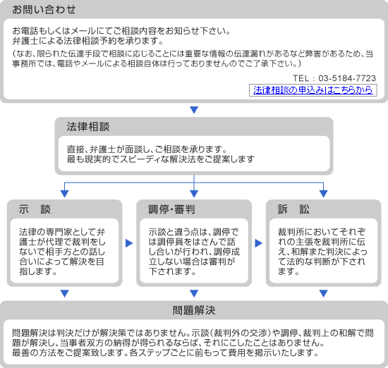 トラブル解決の流れ